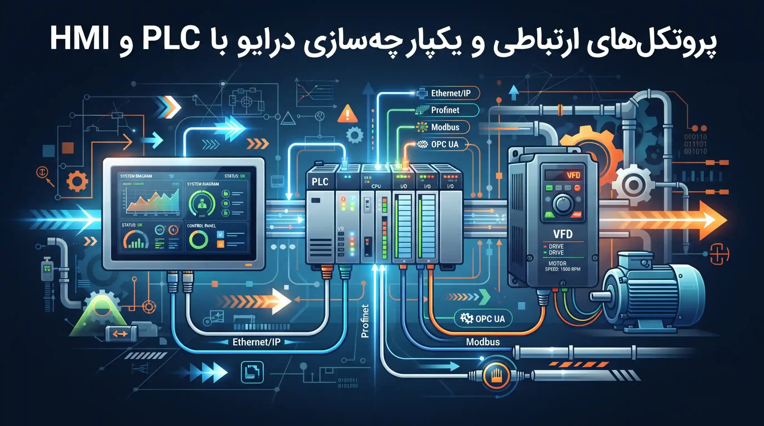🌐 پروتکل‌های ارتباطی و یکپارچه‌سازی درایو با PLC و HMI