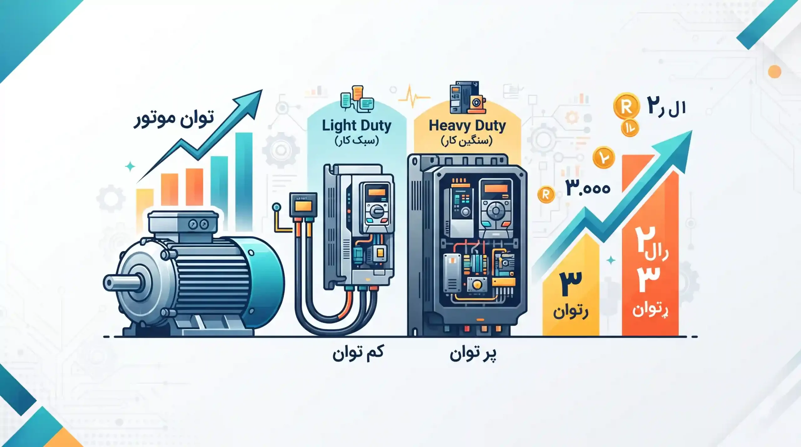 🔌 نقش توان موتور در تعیین قیمت درایو و اینورترهای سبک و سنگین