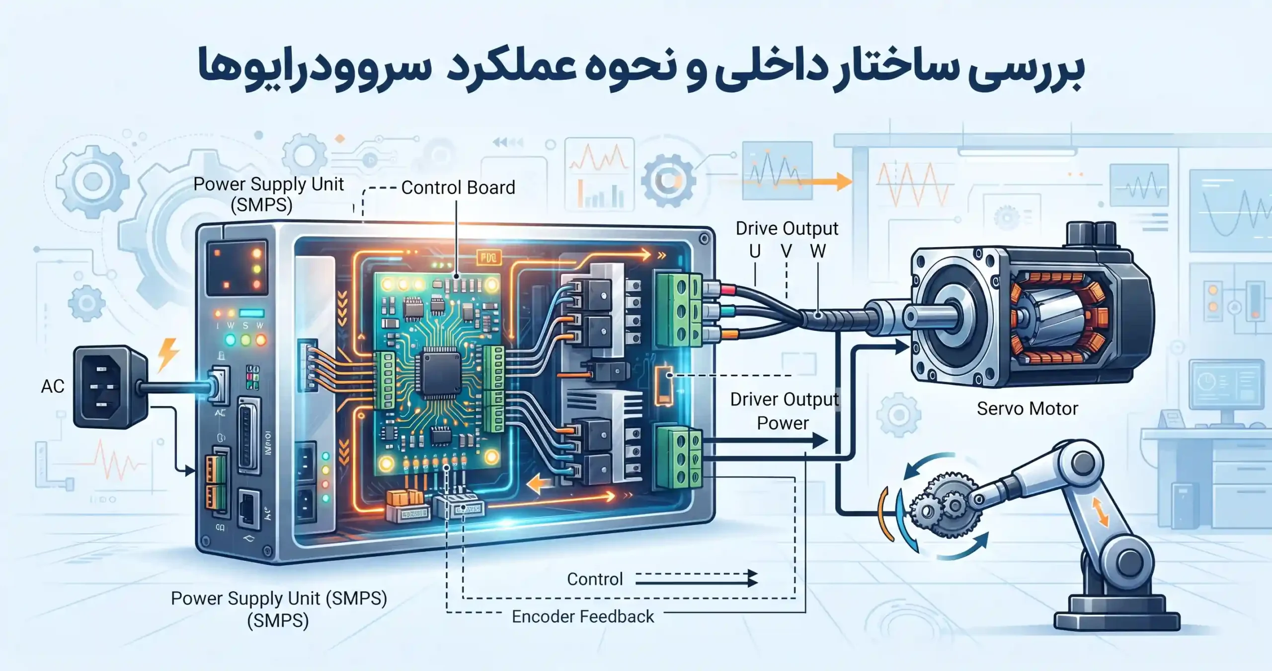 🔍 بررسی ساختار داخلی و نحوه عملکرد سروودرایوها