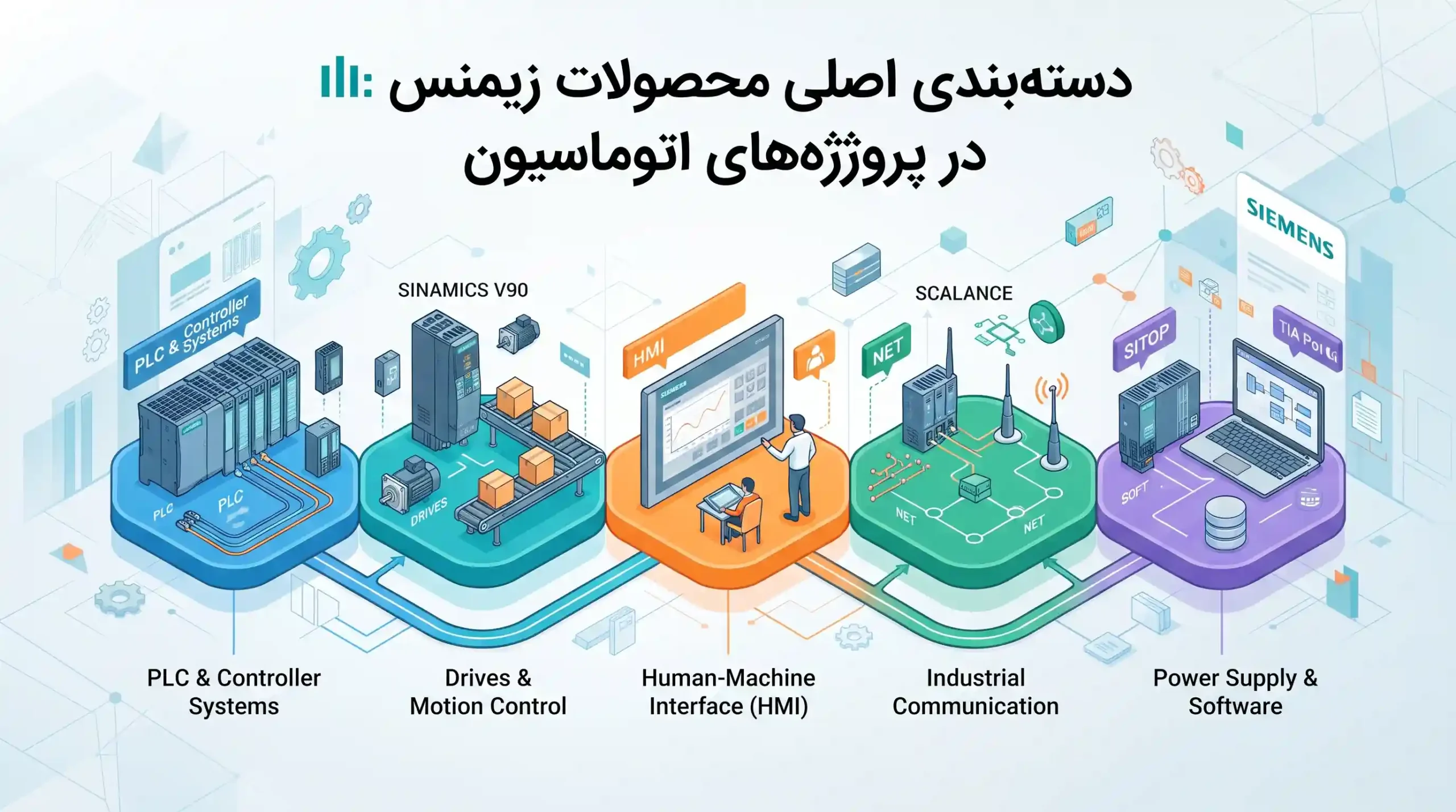 📋 دسته‌بندی اصلی محصولات زیمنس در پروژه‌های اتوماسیون